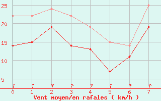 Courbe de la force du vent pour Jarnasklubb