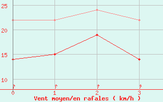 Courbe de la force du vent pour Jarnasklubb