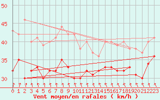 Courbe de la force du vent pour Rodkallen