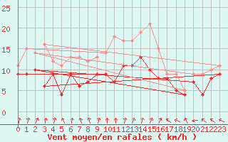 Courbe de la force du vent pour Ernage (Be)