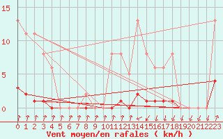 Courbe de la force du vent pour Lamballe (22)