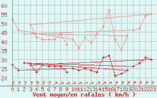 Courbe de la force du vent pour Ernage (Be)