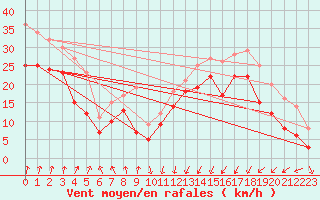 Courbe de la force du vent pour Visingsoe