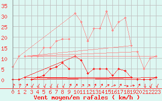 Courbe de la force du vent pour Saint-Nazaire-d