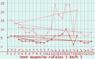 Courbe de la force du vent pour Brugge (Be)