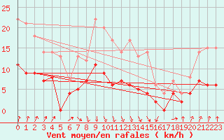 Courbe de la force du vent pour Hamra