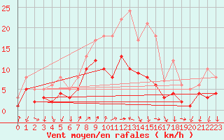 Courbe de la force du vent pour Weingarten, Kr. Rave