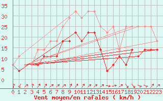 Courbe de la force du vent pour Charleroi (Be)