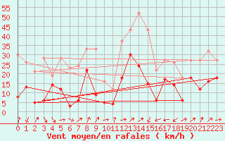 Courbe de la force du vent pour Alistro (2B)