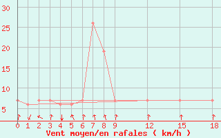 Courbe de la force du vent pour Romblon