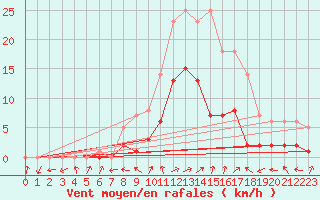 Courbe de la force du vent pour Benasque