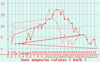 Courbe de la force du vent pour Napoli / Capodichino