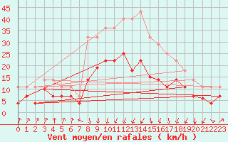 Courbe de la force du vent pour Sa Pobla