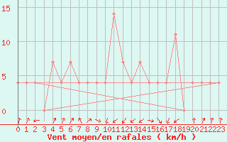 Courbe de la force du vent pour Obergurgl