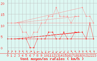 Courbe de la force du vent pour Meraker-Egge