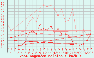 Courbe de la force du vent pour Guetsch