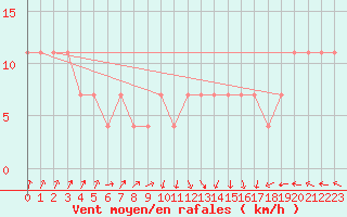 Courbe de la force du vent pour Vierema Kaarakkala