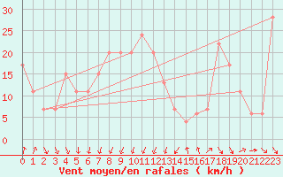 Courbe de la force du vent pour Cape Spartivento