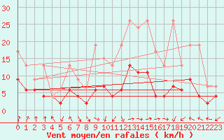 Courbe de la force du vent pour Saint Gallen
