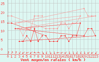 Courbe de la force du vent pour Semenicului Mountain Range