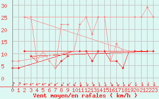 Courbe de la force du vent pour Carrion de Los Condes
