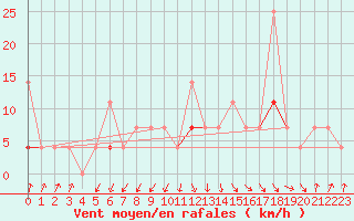 Courbe de la force du vent pour Trondheim Voll