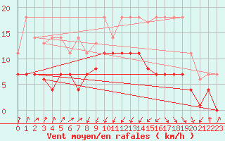 Courbe de la force du vent pour Trondheim Voll