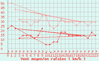 Courbe de la force du vent pour Varkaus Kosulanniemi