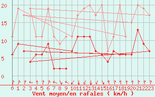 Courbe de la force du vent pour Gschenen