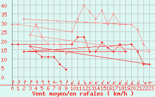 Courbe de la force du vent pour Alto de Los Leones