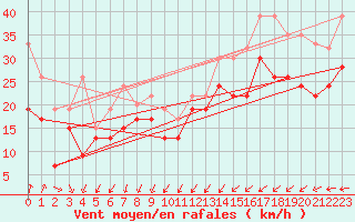 Courbe de la force du vent pour Weybourne