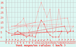 Courbe de la force du vent pour Schpfheim