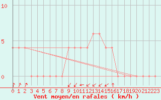 Courbe de la force du vent pour Shaleburn