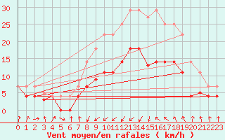 Courbe de la force du vent pour Sa Pobla