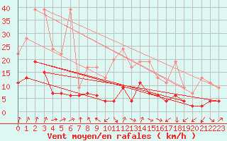 Courbe de la force du vent pour Piz Martegnas