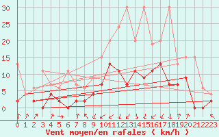 Courbe de la force du vent pour Fribourg / Posieux