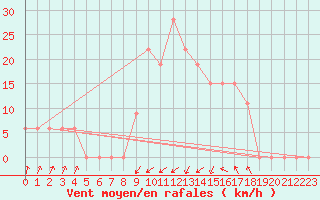 Courbe de la force du vent pour Cap Mele (It)