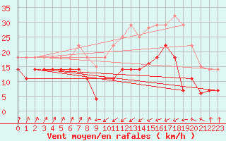 Courbe de la force du vent pour San Vicente de la Barquera