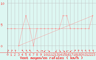 Courbe de la force du vent pour C. Budejovice-Roznov