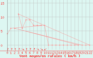 Courbe de la force du vent pour Condobolin Airport Aws