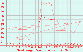 Courbe de la force du vent pour Aultbea