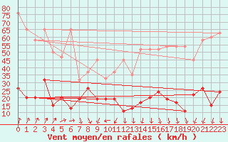 Courbe de la force du vent pour Corvatsch