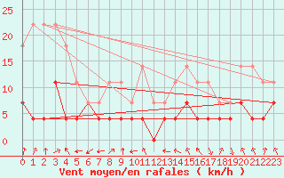 Courbe de la force du vent pour Kittila Lompolonvuoma