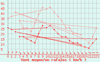 Courbe de la force du vent pour Ile d