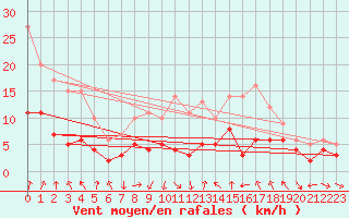 Courbe de la force du vent pour Dijon / Longvic (21)