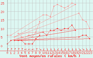 Courbe de la force du vent pour Aston - Plateau de Beille (09)