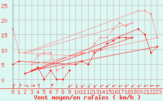 Courbe de la force du vent pour Dunkerque (59)