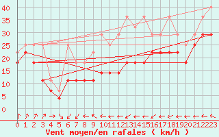 Courbe de la force du vent pour Brocken