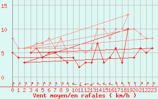 Courbe de la force du vent pour Andernach