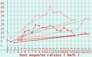 Courbe de la force du vent pour Carcassonne (11)